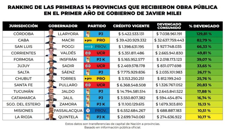 Formosa entre las provincias más beneficiadas por la obra pública de Javier Milei