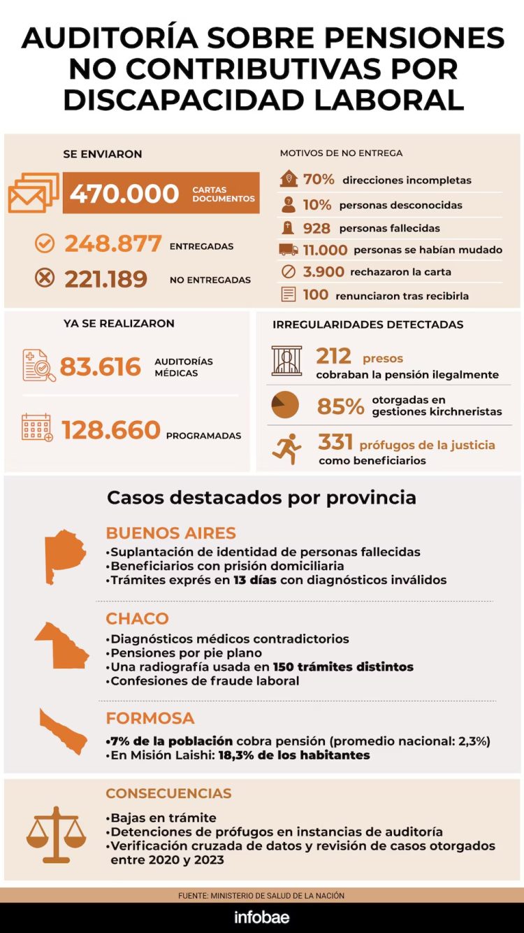 Pensiones por discapacidad: En Formosa, sobresale Misión Laishí donde el 18,3% de los habitantes percibe el beneficio