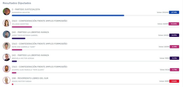 El justicialismo se impuso en los comicios con un 67,14% de los votos