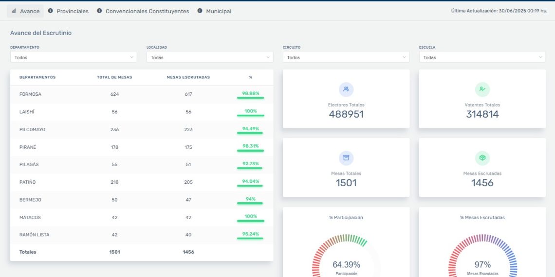 El justicialismo se impuso en los comicios con un 67,14% de los votos