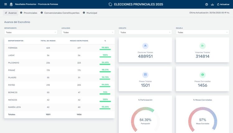 El justicialismo se impuso en los comicios con un 67,14% de los votos