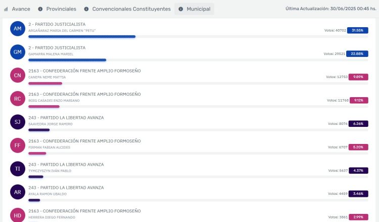 El justicialismo se impuso en los comicios con un 67,14% de los votos