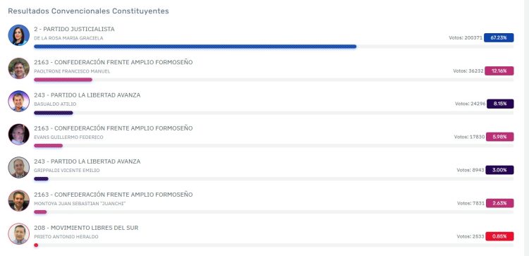 El justicialismo se impuso en los comicios con un 67,14% de los votos