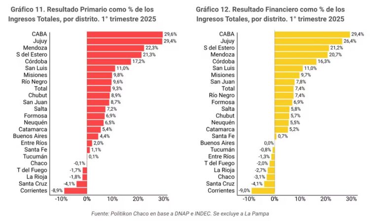 En medio de la tensión con la Casa Rosada, los gobernadores aumentaron el gasto y se achica el superávit