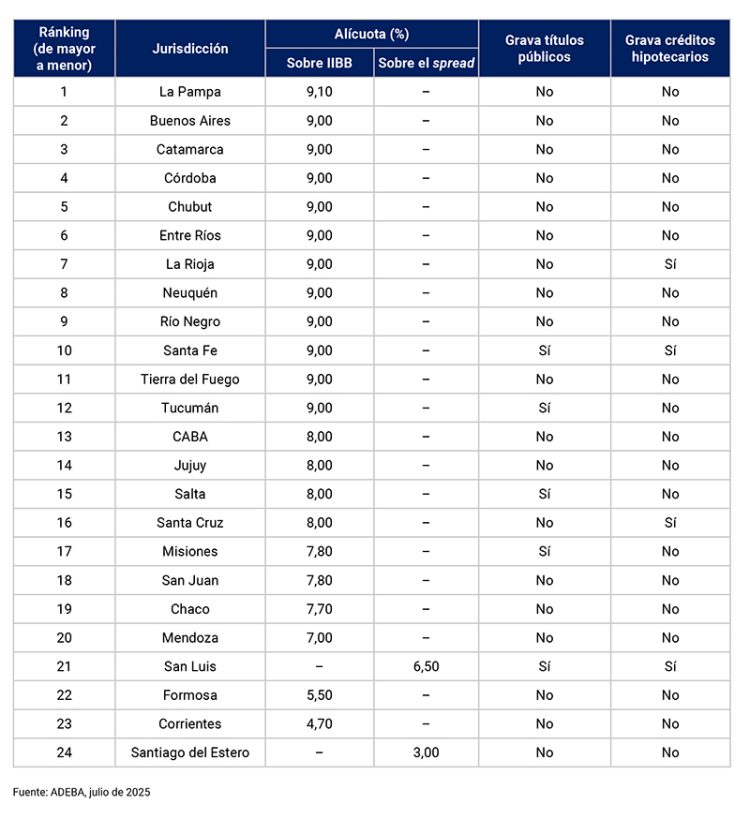 El BCRA identificó a las provincias que más cobran Ingresos Brutos a los servicios financieros: Formosa en la lista