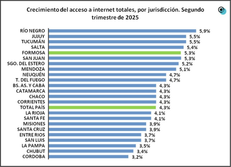 Formosa lideró el mes pasado el crecimiento en transferencias de autos a nivel país