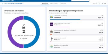 El Frente de la Victoria y La Libertad Avanza se repartieron las bancas: De la Rosa y Basualdo