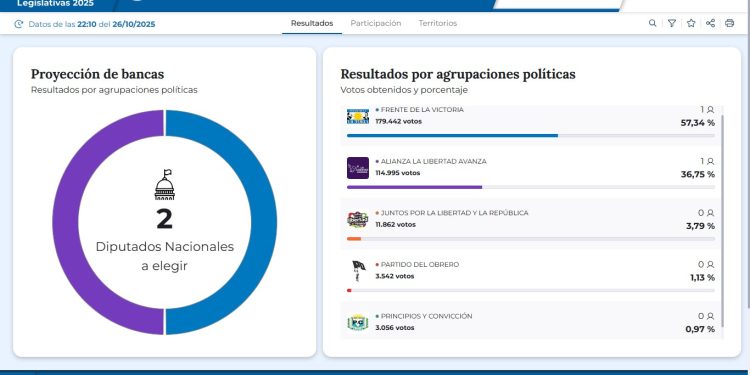 El Frente de la Victoria y La Libertad Avanza se repartieron las bancas: De la Rosa y Basualdo