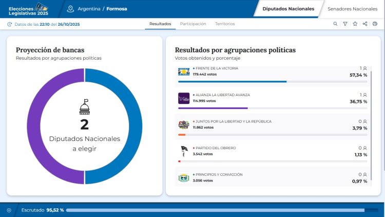 El Frente de la Victoria y La Libertad Avanza se repartieron las bancas: De la Rosa y Basualdo