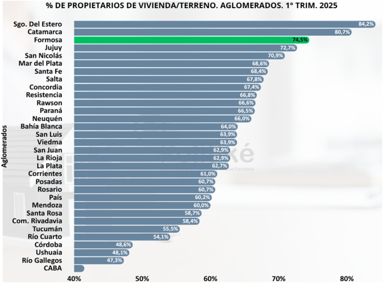 Informe privado ubica a Formosa primera en el NEA en cuanto a propietarios de viviendas