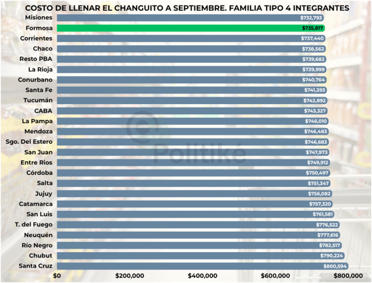 Informe privado ubica a Formosa primera en el NEA en cuanto a propietarios de viviendas