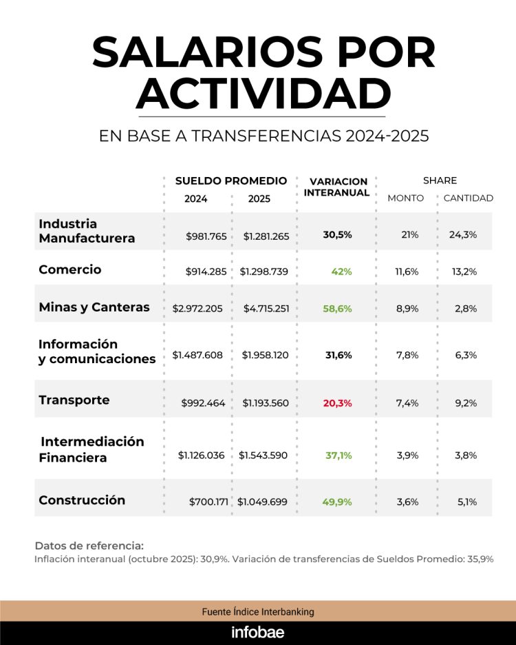 Un informe revela qué provincias tienen los mejores sueldos en el país: en qué lugar está Formosa