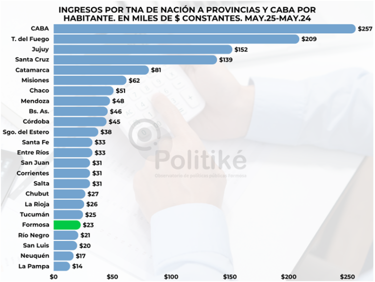 Durante agosto, Formosa fue la que más creció en empleo registrado privado, según una consultora