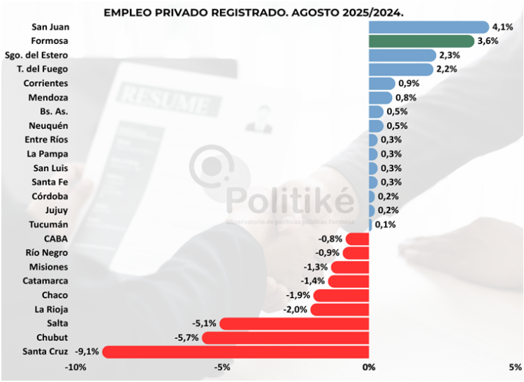 Durante agosto, Formosa fue la que más creció en empleo registrado privado, según una consultora