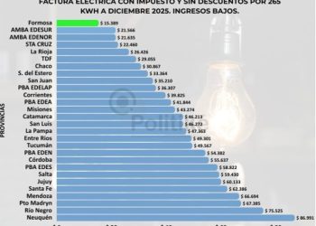 Informe privado asegura que Formosa es la jurisdicción del país con la factura eléctrica más baja