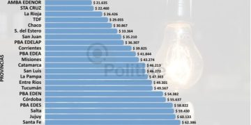 Informe privado asegura que Formosa es la jurisdicción del país con la factura eléctrica más baja