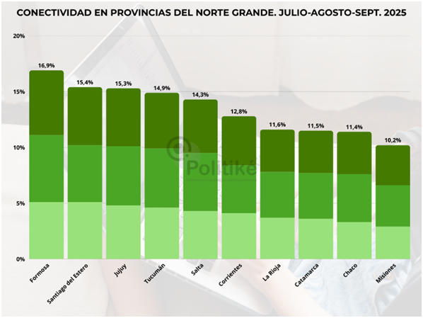 Una enorme mayoría de la matrícula escolar se encuentra en instituciones públicas en la provincia
