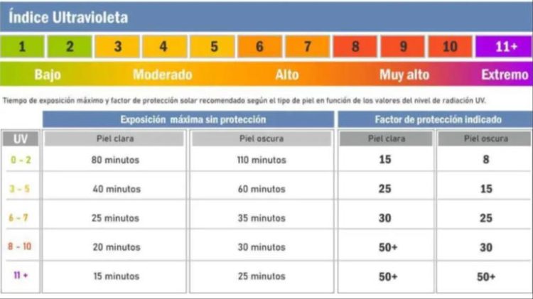 Radiación solar ultravioleta alcanza niveles críticos: exponerse al sol sin protección es peligroso si se superan los 15 minutos