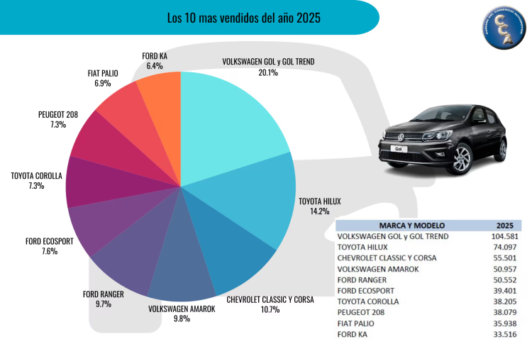 En 2025 se rompió el récord histórico de venta de autos usados en el país: qué modelos lideraron el mercado