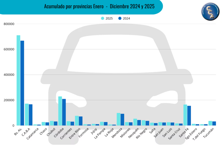 En 2025 se rompió el récord histórico de venta de autos usados en el país: qué modelos lideraron el mercado