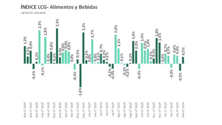 La inflación en alimentos se aceleró en el comienzo de enero y presiona sobre el índice de precios del mes
