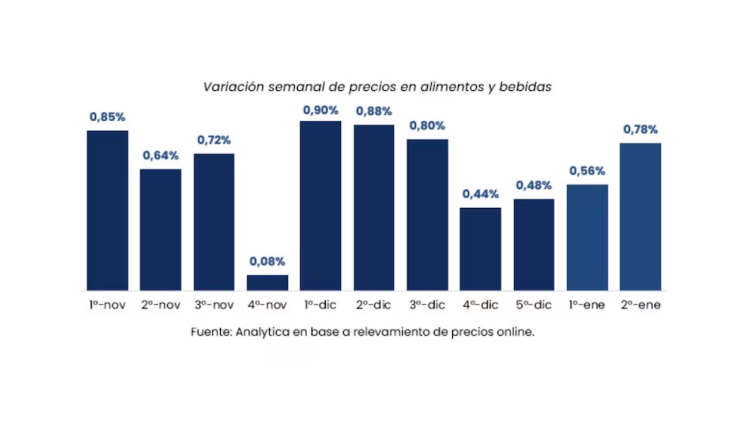 La inflación en alimentos se aceleró en el comienzo de enero y presiona sobre el índice de precios del mes
