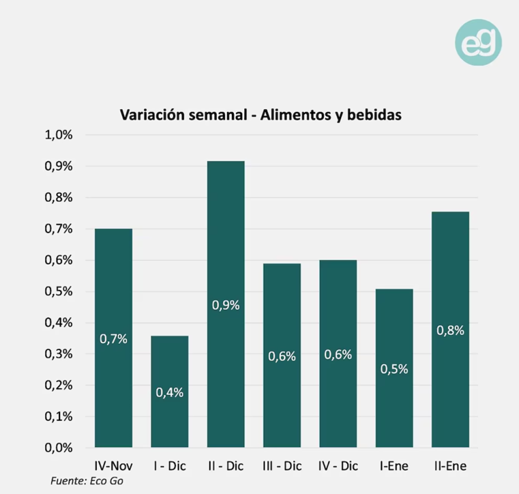 La inflación en alimentos se aceleró en el comienzo de enero y presiona sobre el índice de precios del mes