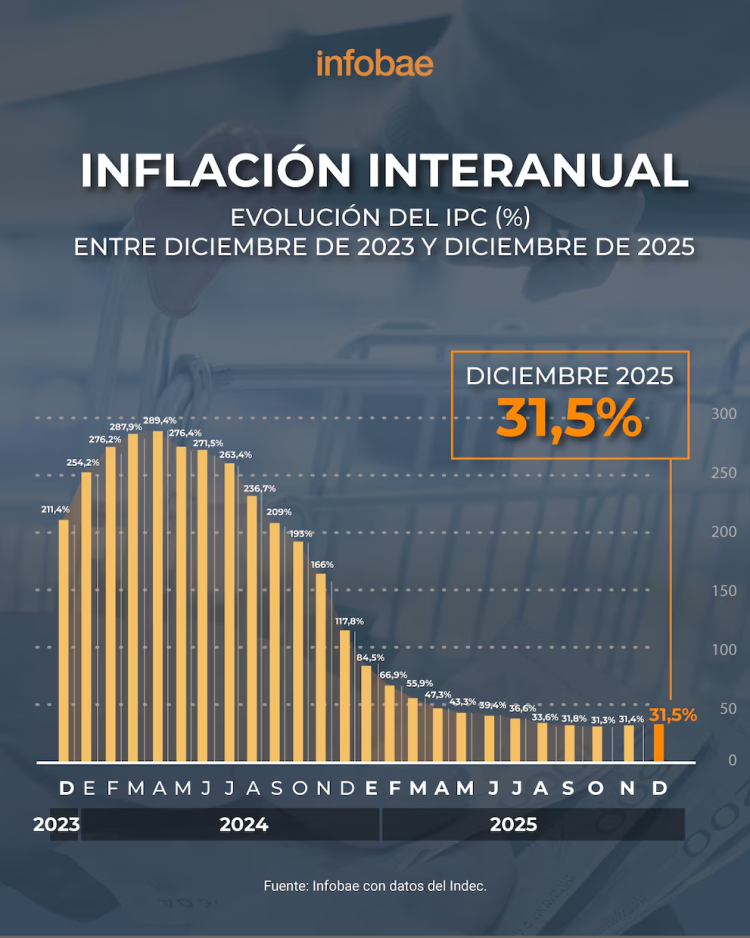 La inflación en alimentos se aceleró en el comienzo de enero y presiona sobre el índice de precios del mes