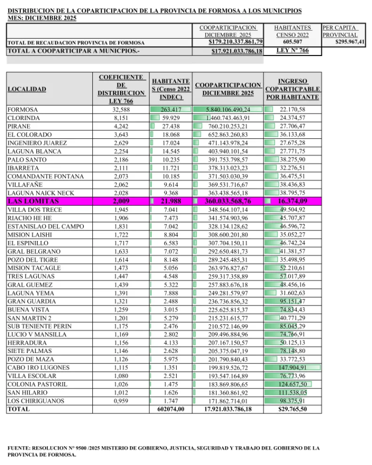 Dispar reparto de la coparticipación provincial a municipios: Formosa Capital y Las Lomitas, las más perjudicadas
