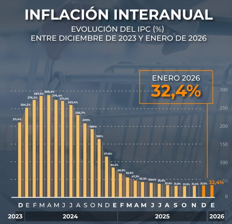 La inflación de enero fue de 2,9% y acumuló 32,4% en los últimos doce meses