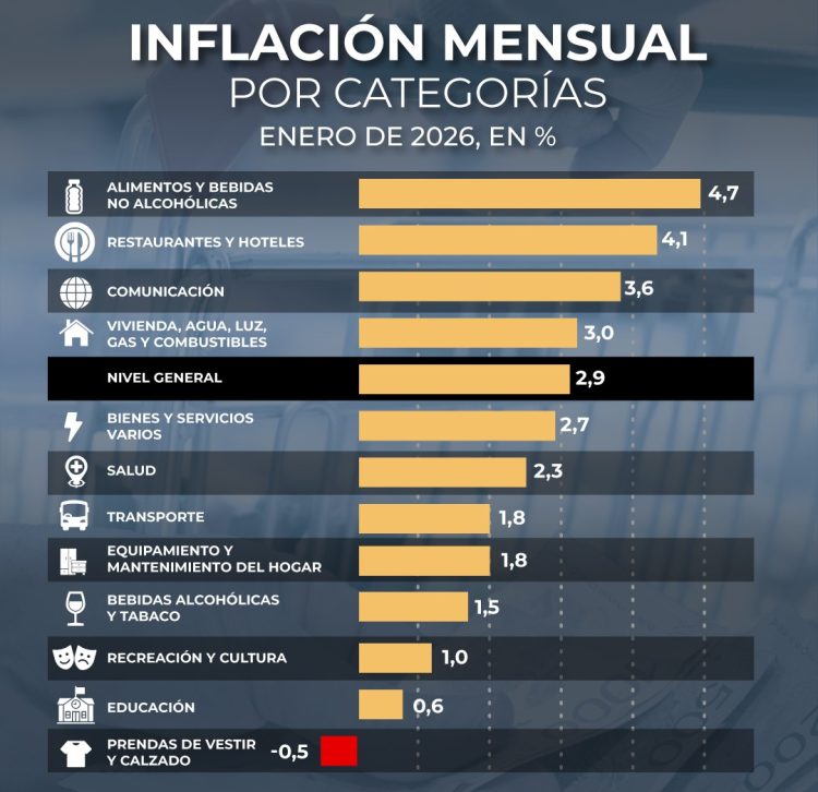 La inflación de enero fue de 2,9% y acumuló 32,4% en los últimos doce meses