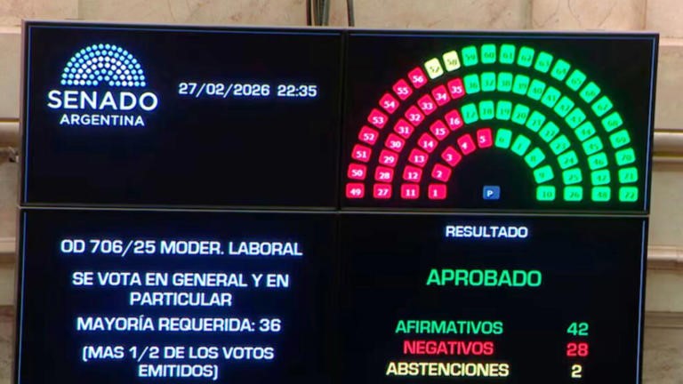 El Senado sancionó la reforma laboral: qué cambios entran en vigencia y cómo afectan a los trabajadores
