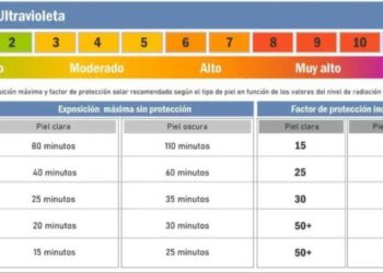 El índice UV alcanza niveles muy altos en gran parte del país y advierten por riesgos para la salud