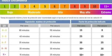 El índice UV alcanza niveles muy altos en gran parte del país y advierten por riesgos para la salud