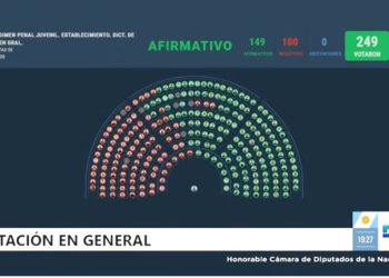Segundo triunfo del Gobierno: Diputados dio media sanción a la baja de la edad de imputabilidad