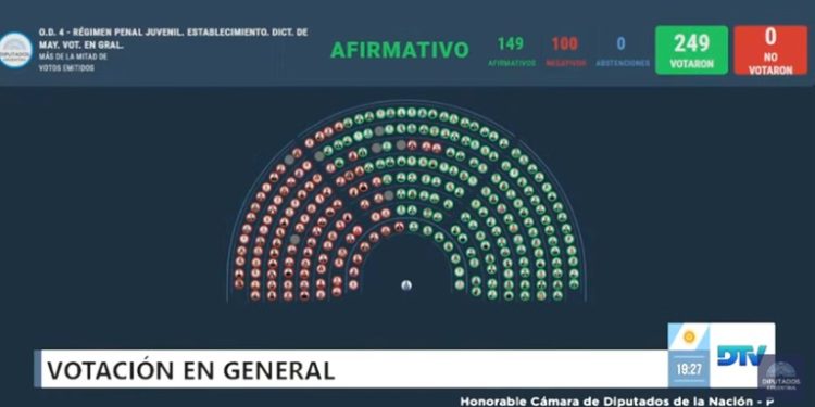 Segundo triunfo del Gobierno: Diputados dio media sanción a la baja de la edad de imputabilidad