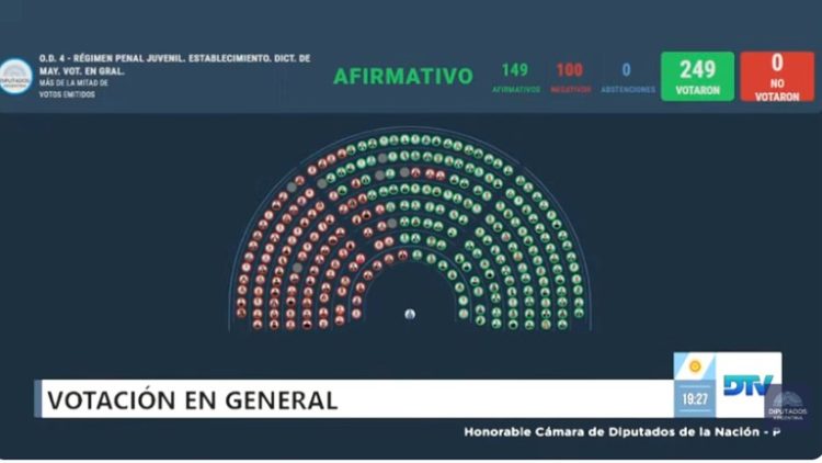 Segundo triunfo del Gobierno: Diputados dio media sanción a la baja de la edad de imputabilidad